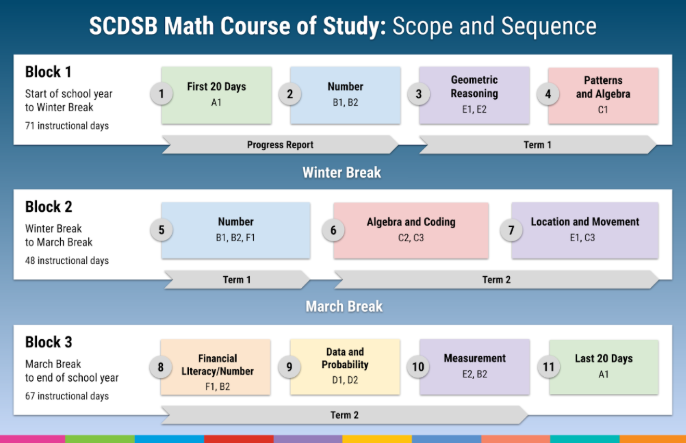 Great news! The SCDSB Course of Study has been updated to reflect the 2020 Ontario Math Curriculum. Check out the revised resources at sites.google.com/scdsb.on.ca/ma…
<a href="/SCDSB_Schools/">Simcoe County District School Board</a> #scdsbmath #scdsbfirst20