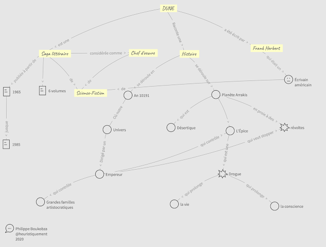 stemicapp's tweet photo. Have you seen this concept map on Dune science fiction saga? Easily and quickly made on @stemicapp by @heuristiquement, visual facilitator in Madrid.
#visualthiking #conceptmap #knowledgegraph #DuneMovie #sciencefiction #saga #mindmapping #visualdesign https://t.co/37qxO9xi0d