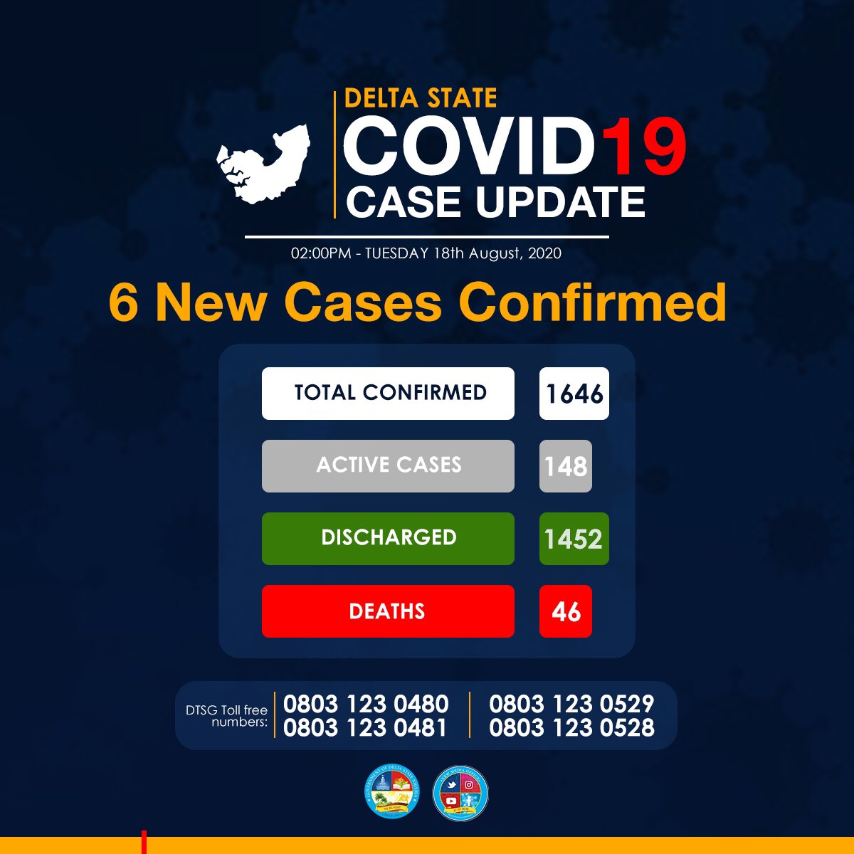 DSGovernment's tweet photo. #DeltaStateCOVID19Update: 6 new confirmed cases, 9 patients discharged and no new recorded death. https://t.co/ycCq52rFqd