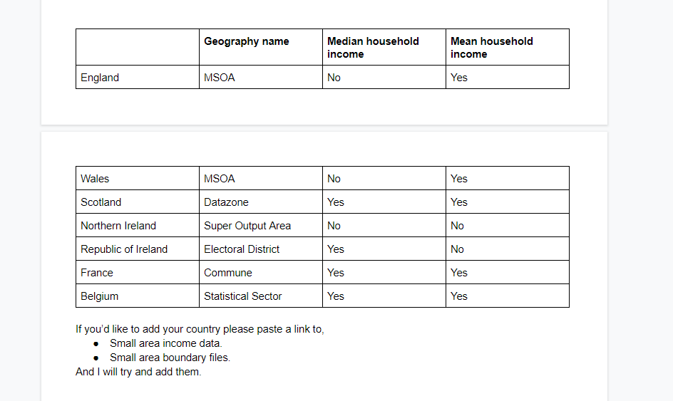 Since they are all such good and nice people I will not do a ranking from best to worst of whose small area income data and small area geographies was easiest to work with and gave the best results. If you'd like your country included, tell us here.  https://docs.google.com/document/d/1A_NJWT3CM_XrC6kcOZ_8Tou-FFzZJaT5D5S6dheokRc/edit