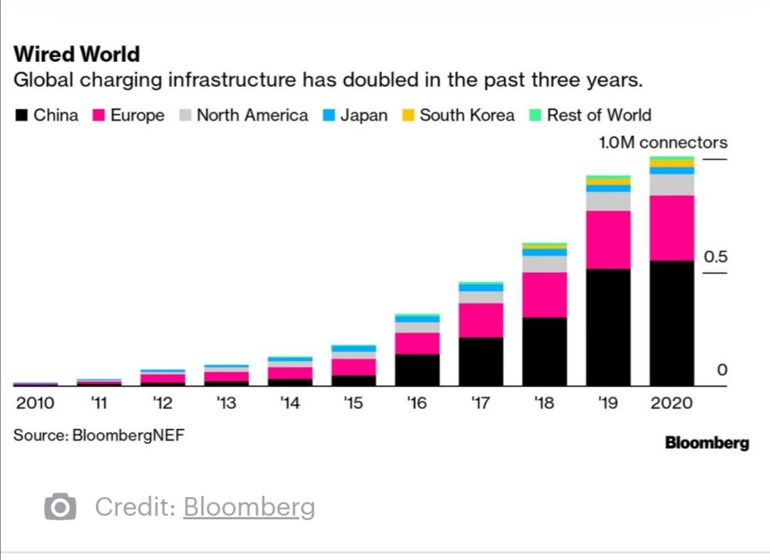 Iwona_Skowronek's tweet photo. The number of #EV charging points has doubled over the past three years. If that rate continues, charging infrastructure should keep pace with EV sales.

#ZeroEmissions #electriccars #lowcarbon #sdgs 
https://t.co/FtnWeTxMkx https://t.co/i7lzAI4SXd