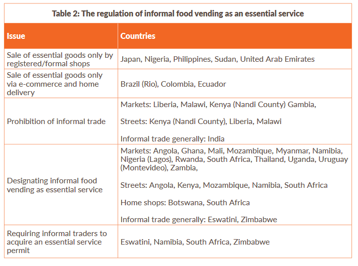 WIEGOGLOBAL's tweet photo. Street vendors play a key role in food distribution & food security. But not all COVID-19 laws recognize this.
We analyzed #COVID19 laws in 51 countries from an informal worker lens to learn more: https://t.co/9N8h3Xbs6d https://t.co/v0WUcdQWNO