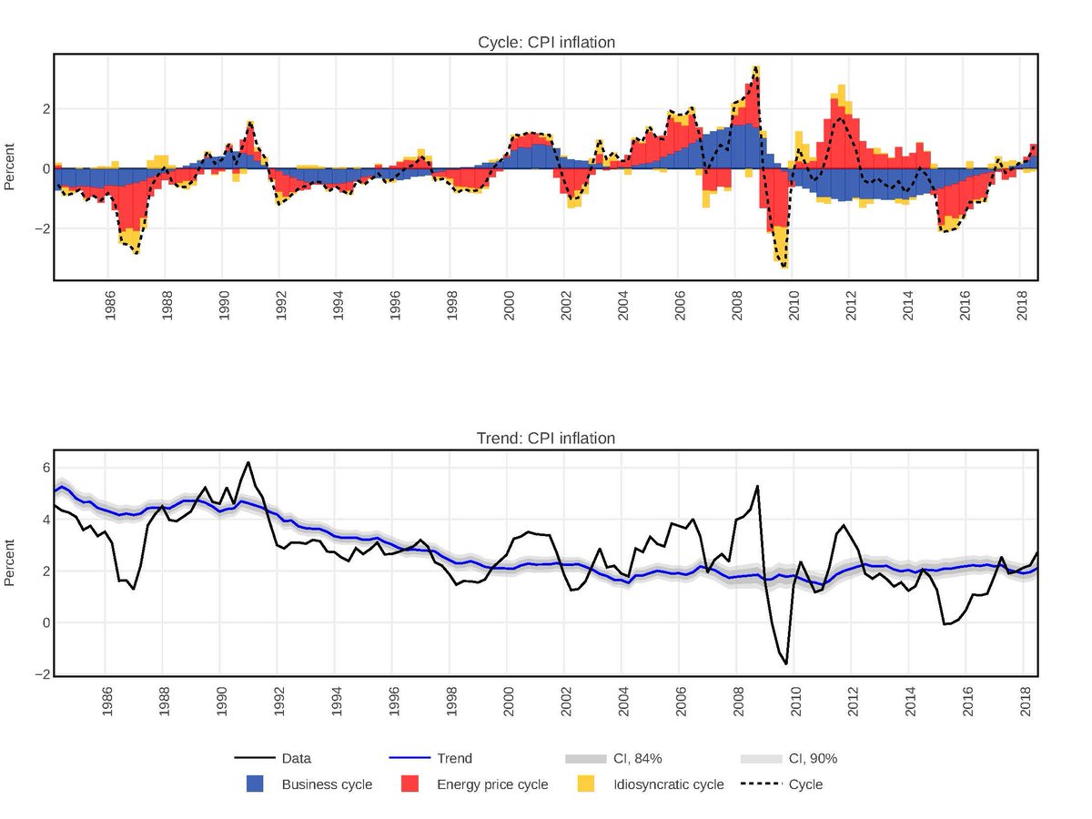 The answer is yes! That's what this chart says.The blue is the Phillips curve component due to the output gap. Nice and stable from the 80s.Red is oil prices disturbances that impact prices via the energy component but also expectations - as in Coibion & Gorodnichenko, 2015