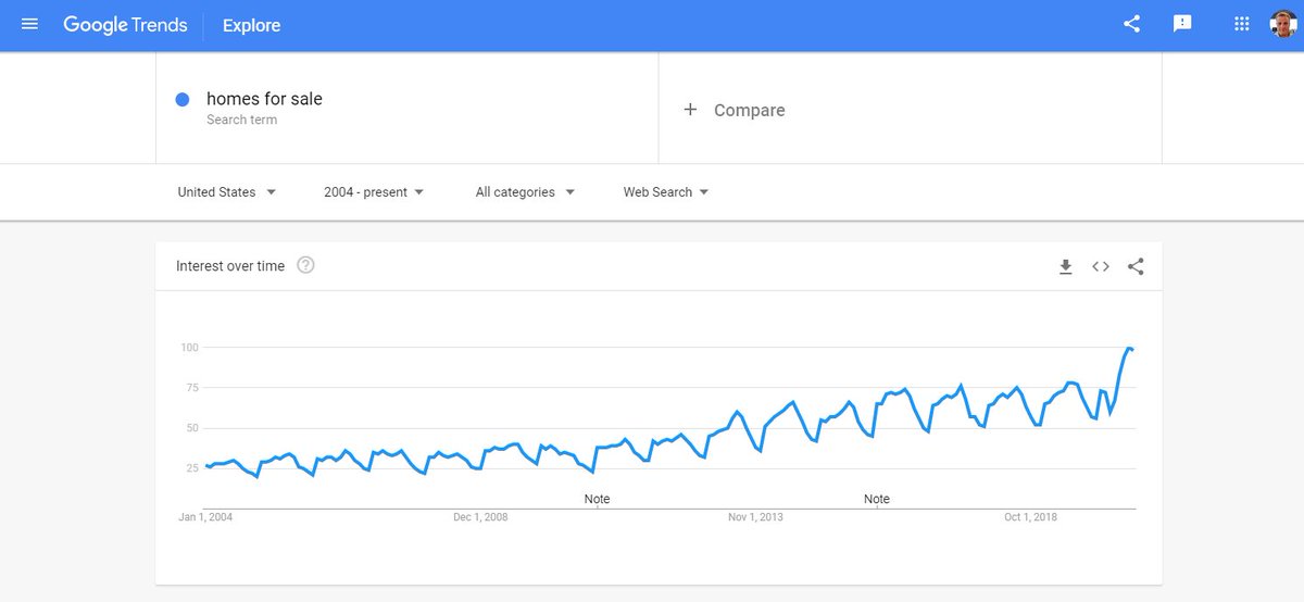 ImRobertJDuncan's tweet photo. Google trends: look at this giant leap for "homes for sale" during June-August.  

All-time-high since Google tracking began in 2004. Crazy. 🔥

#googletrends #opportunity https://t.co/10r5GYzwS0