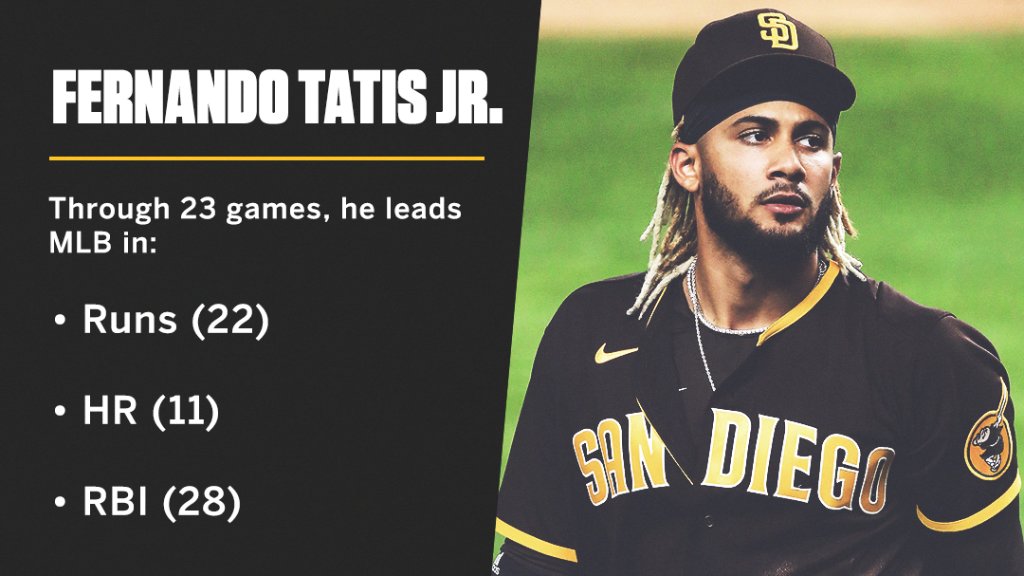 SportsCenter's tweet photo. If Tatis Jr. kept this pace over 162 games ...

155 runs
77 HR
197 RBI

Unbelievable 🤯 https://t.co/yBSCSNzhEa