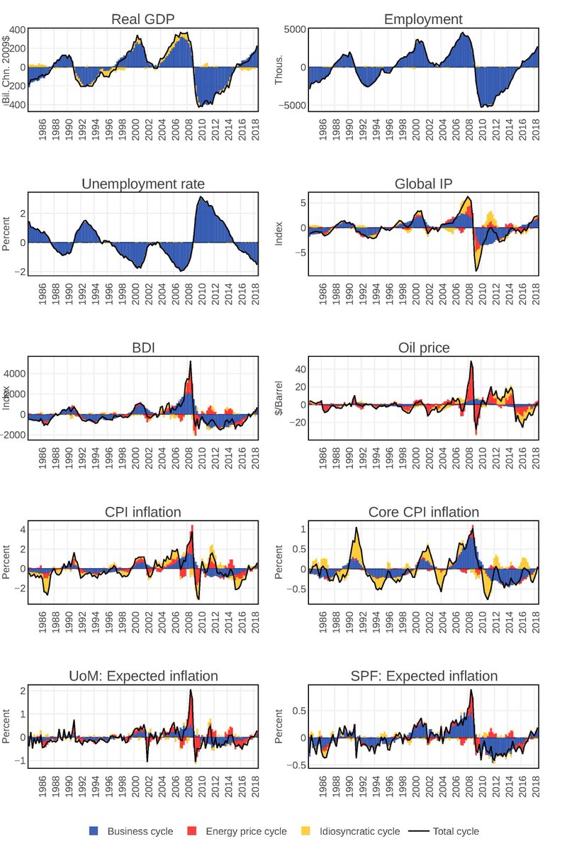 Where all of this oil disturbances are coming from? It does not look like Global Demand, but still, they are originated at the global level in the commodity markets by supply/financial shocks. In this chart, BDI is Baltic Dry Cargo Index