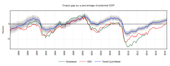 So the PC is stable...BUT our estimate of the output gap is much shallower than CBO's. The output potential in the US declined since at least the Great Recession This is compatible with hysteresis or productivity long-run decline