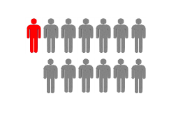 New  @ScotLDO research looking at (premature) mortality rates of learning disabled children and young people. Gut churning stuff. Mortality rate 12 times higher for those who are learning disabled. 12 times higher. 12And lots of avoidable deaths from treatable conditions1/15