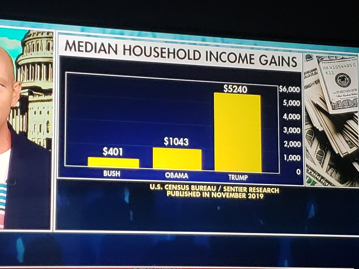 lonestarangle's tweet photo. @abc13houston Trump had the economy roaring at 3.4% Unemployment
#MiddleClassTaxCuts
#BuildAmerican
#HireAmerican
#USMCA
#ChinaTariffs
#WakeUpAmerica https://t.co/lqnjXKUjEn