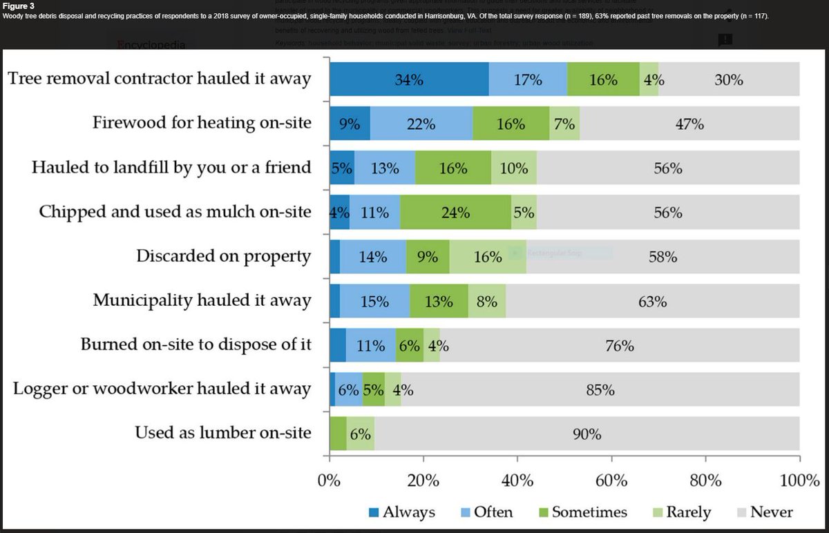 Our newest publication is a case study of tree debris recycling &amp; utilization based on a household survey in Harrisonburg, VA. This paper points out importance of understanding homeowner practices &amp; perceptions, &amp; their role in urban forest sustainability. buff.ly/2EbKYoE