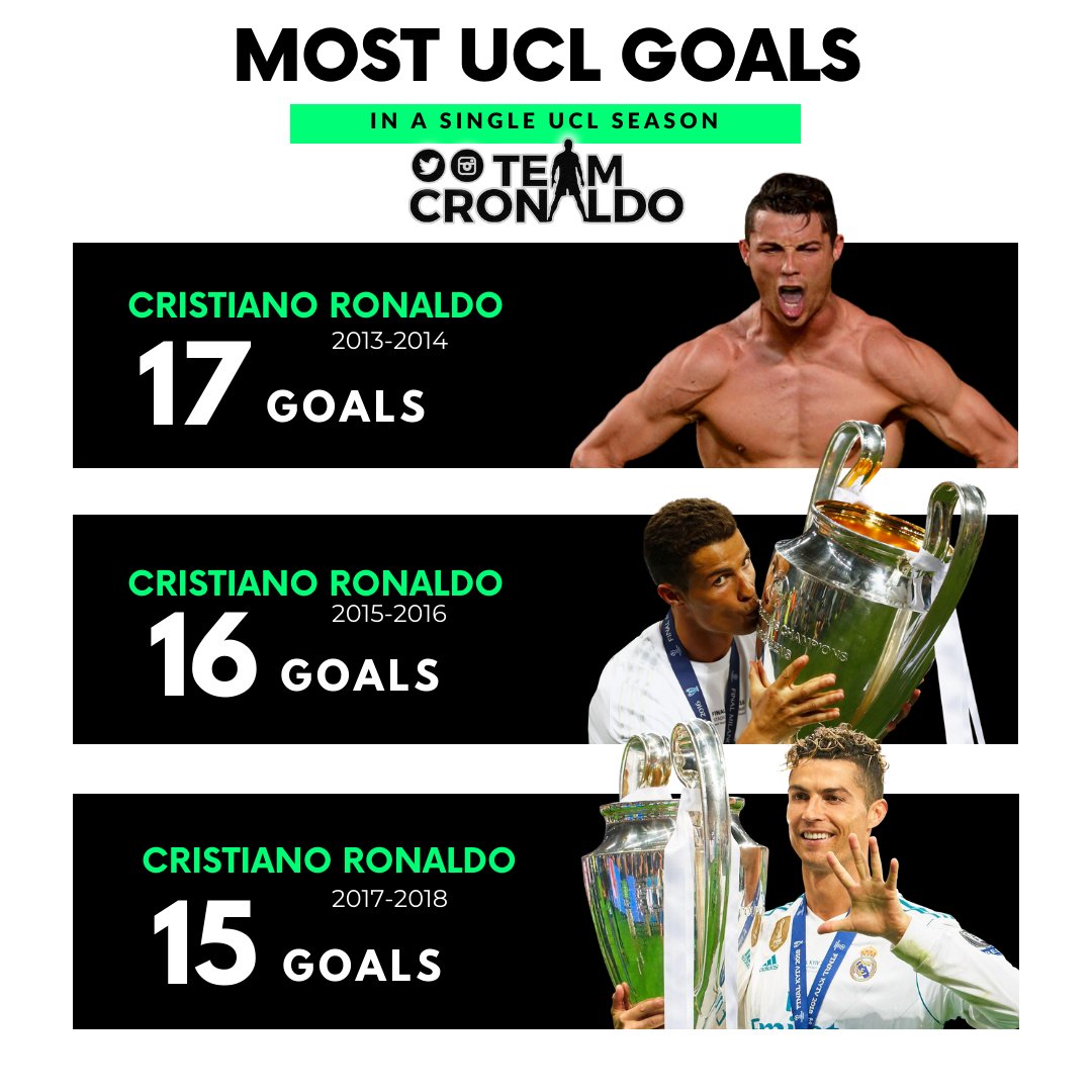 Bee shorthand his Cristiano Ronaldo Fans on Twitter: "Champions League record for most #UCL goals in a single season: 17 - Cristiano 16 - Cristiano 15 - Cristiano. No other player. ππ₯ https://t.co/NAc0CkPqVk" / Twitter Bee shorthand his Cristiano Ronaldo Fans on Twitter: "Champions League record for most #UCL goals in a single season: 17 - Cristiano 16 - Cristiano 15 - Cristiano. No other player. ππ₯ https://t.co/NAc0CkPqVk" / Twitter