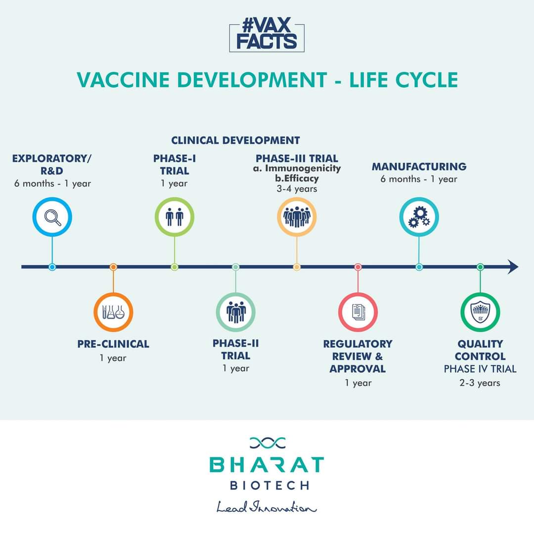 BharatBiotech's tweet photo. The Path to Prevention - The development of novel vaccines is a long endeavor. Before a vaccine is licensed and brought to the market, it undergoes a long and rigorous process of research, followed by many years of clinical testing. https://t.co/ZppLWzMQn5