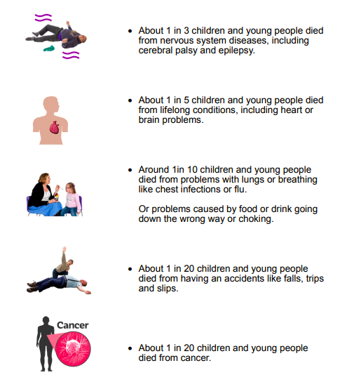 Common causes of death were:> epilepsy> respiratory infection> aspiration pneumonia, and > digestive conditions.These are treatable conditions, and therefore many of these deaths could, and should, have been prevented 5/