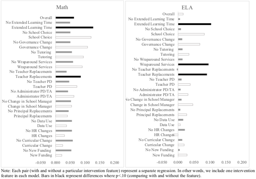 The studies included in our review examined policies with a variety of features. We find interventions that included extended learning time and/or teacher replacements were associated with the largest gains (though we can't say much about the nature of replacements). 6/12