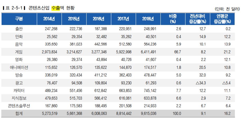 jureckavl's tweet photo. @TheKpopProf Lastly, almost half of all gaming exports going to China, Hong Kong and Taiwan. https://t.co/qKELta42U2