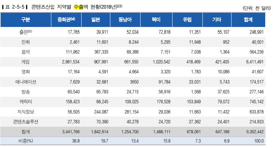 jureckavl's tweet photo. @TheKpopProf Lastly, almost half of all gaming exports going to China, Hong Kong and Taiwan. https://t.co/qKELta42U2