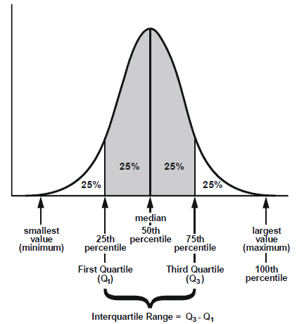 For this example I'm going to use systolic blood pressure but it can be anything that was highlighted above by  @ProfDFrancis. In the table above, the parentheses mean they found an interquartile range for systolic BP of 125-133 - or 50/100 of their subjects fell in this range.