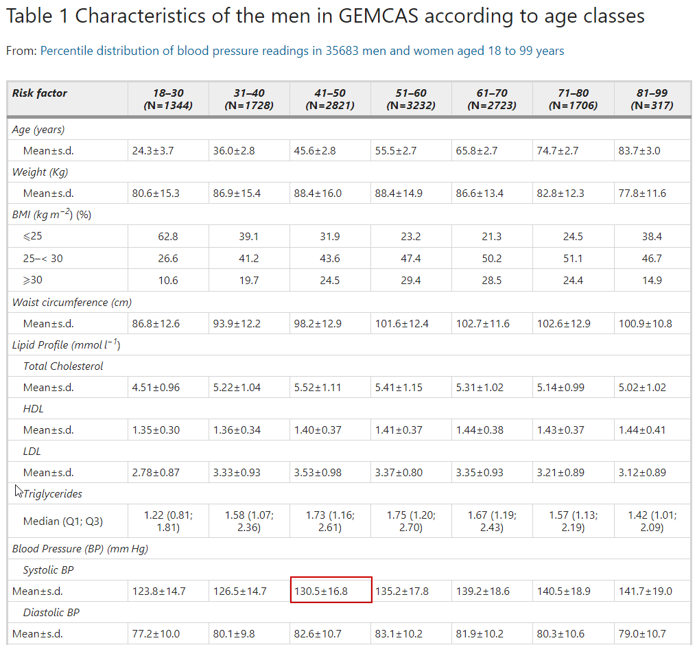 This is a problem. In a much larger study across the German population the IQR is much larger. For example, if we take the 41-50 age range from this larger study (similar range to the JAMA study) they found a mean of 130.5 and a standard deviation of 16.8.