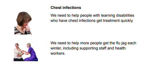The rate of respiratory-related deaths was 55 times higher amongst children and young people with a learning disability.Children and young people with a learning disability are dying from flu and chest infections. 7/