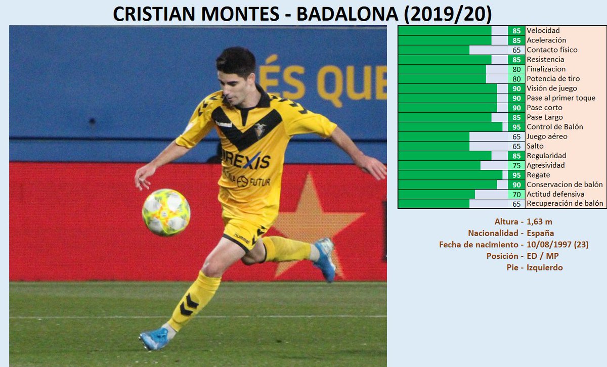 LimiaBrothers's tweet photo. Hola a todos!

Hoy analizamos al extremo del @ACOmoniaNicosia y cedido la temporada pasada en el @CF_Badalona , el habilidoso y vertical @cris_montes10 

🎥https://t.co/VHtTwxZszX⚽️

Un auténtico jugón! ⚽️⚽️

Esperamos lo disfruteis

Un saludo.

@CDWeb_Badalona 
@Betulians https://t.co/vMGVHnig7M