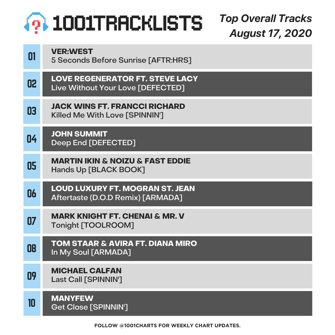 1001Tracklists Media (@1001tltv) on Twitter photo 🏆 Top Overall Tracks - Week 33 📈
🔳 <a href="/verwest/">VER:WEST</a> <a href="/CalvinHarris/">Calvin Harris</a> <a href="/JackWinsMusic/">Jack Wins</a> maintain at 1-2-3
🔳 <a href="/Martin_Ikin/">Martin Ikin</a> <a href="/noizu/">Noizu</a> <a href="/DjFasteddie/">Fast Eddie</a> shoot into Top 5
🔳 New Adds: <a href="/djmarkknight/">DJ Mark Knight</a> <a href="/manyfewofficial/">ManyFew</a> <a href="/michaelcalfan/">Michael Calfan</a> <a href="/djmrv/">Mr. V 👑</a>
For more follow: instagram.com/1001charts/ 🏆 Top Overall Tracks - Week 33 📈
🔳 <a href="/verwest/">VER:WEST</a> <a href="/CalvinHarris/">Calvin Harris</a> <a href="/JackWinsMusic/">Jack Wins</a> maintain at 1-2-3
🔳 <a href="/Martin_Ikin/">Martin Ikin</a> <a href="/noizu/">Noizu</a> <a href="/DjFasteddie/">Fast Eddie</a> shoot into Top 5
🔳 New Adds: <a href="/djmarkknight/">DJ Mark Knight</a> <a href="/manyfewofficial/">ManyFew</a> <a href="/michaelcalfan/">Michael Calfan</a> <a href="/djmrv/">Mr. V 👑</a>
For more follow: instagram.com/1001charts/