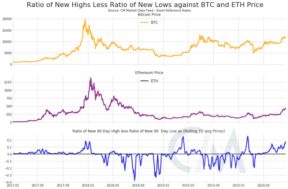  both past ethereum high gained approximately btc 