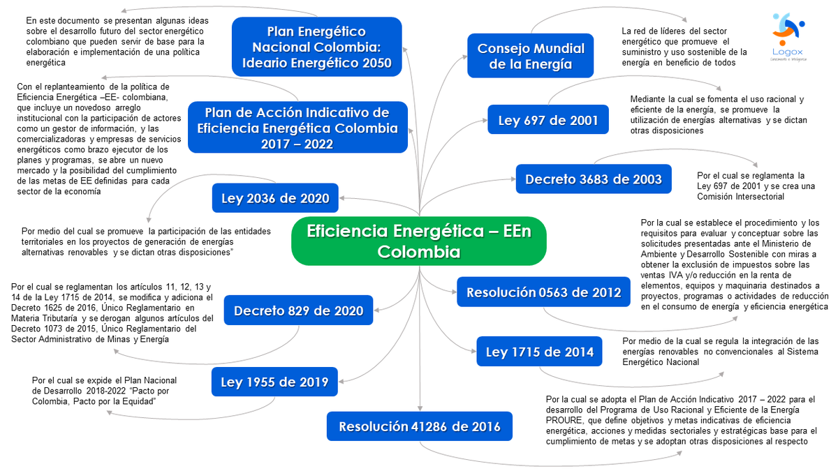 logox_e's tweet photo. En Colombia se estimó que si los sectores industriales, residencial y de transporte y servicio invirtieran en #EficienciaEnergética , su potencial de ahorro en consumo energético al año sería de unos 6.600 millones de dólares, un poco más de 22,4 billones de pesos https://t.co/1nbaBBxDY5