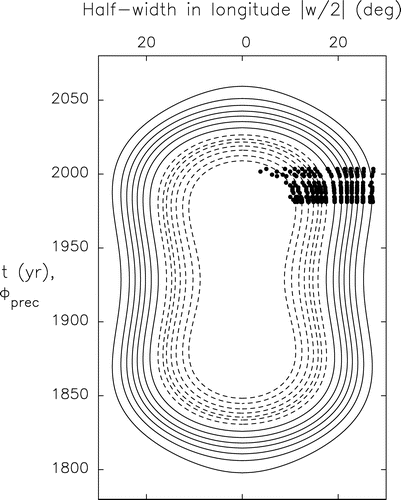 Thus, we can map the beam! Enter THE PEANUT: a beam-mapping model based on timing and observed pulse profile evolution, developed by Clifton & Weisberg (2008). Closed contours mean we expect the PSR signal to wink out of sight in the future.  #AreciboLove  #QuieroArecibo 15/18