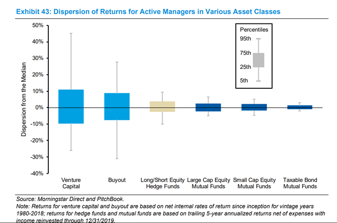 If you look at the dispersion across different asset classes, you see that venture has by *far* the biggest delta between the top managers and the bottom ones 4/