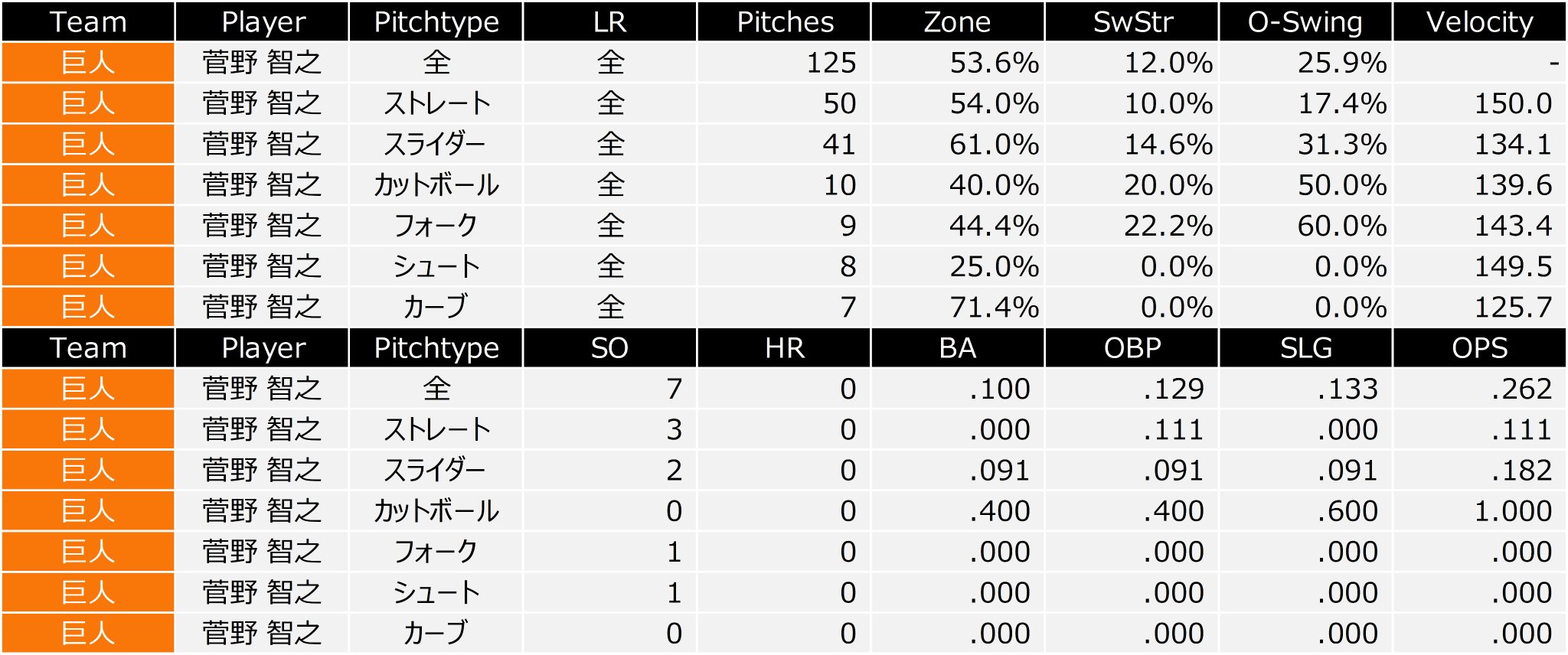 あおとら 8 18 巨人 菅野智之 開幕8連勝 本拠地5連勝 東京ドームでの防御率は0 92に ストレートの平均球速は150km Hに達し どの球種でも空振りを奪える スライダーの投げミスは皆無で 右打者はノーチャンス あおとら 8 18 巨人 菅野智之 開幕8連勝 本拠地5連勝 東京ドームでの防御率は0 92に ストレートの平均球速は150km Hに達し どの球種でも空振りを奪える スライダーの投げミスは皆無で 右打者はノーチャンス