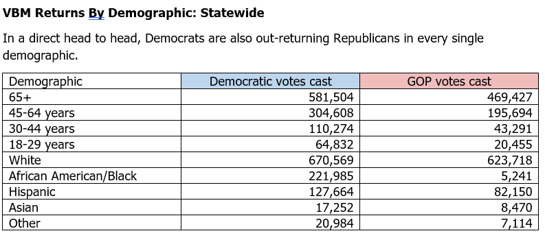 [3/10] Democrats are leading in EVERY demo in  #VoteByMail ballots cast.Hispanic, 65+, white, young voters...This lines up w/ data showing Democrats in Florida are more enthusiastic across the board, seniors and Hispanic voters may be trending blue in 2020  #FlaPol  #DemCastFL