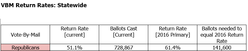 [6/10] Nobody is talking about this but it's IMPORTANT.FL GOP needs 141K more  #VoteByMail returns to = '16 turnout & unreturned ballots prob won't get cast in person b/c that's not how FL VBM works.FL GOP is leaving 100K+ ballots on the table vs 2016 #FlaPol  #DemCastFL
