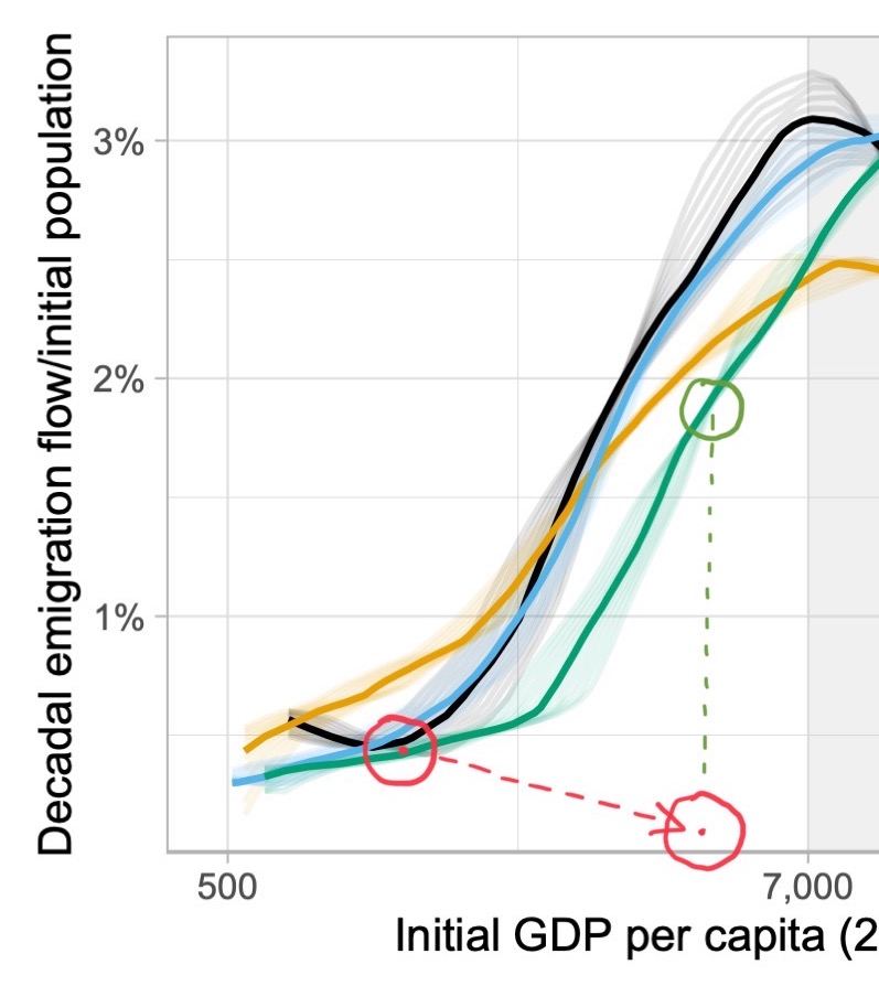 Quantitatively, the paper was claiming that if you were to actually follow a poor country over time, starting e.g. at $1,000 GDP per capita, its expected trajectory when GDP per capita doubles twice would look like the red line here: