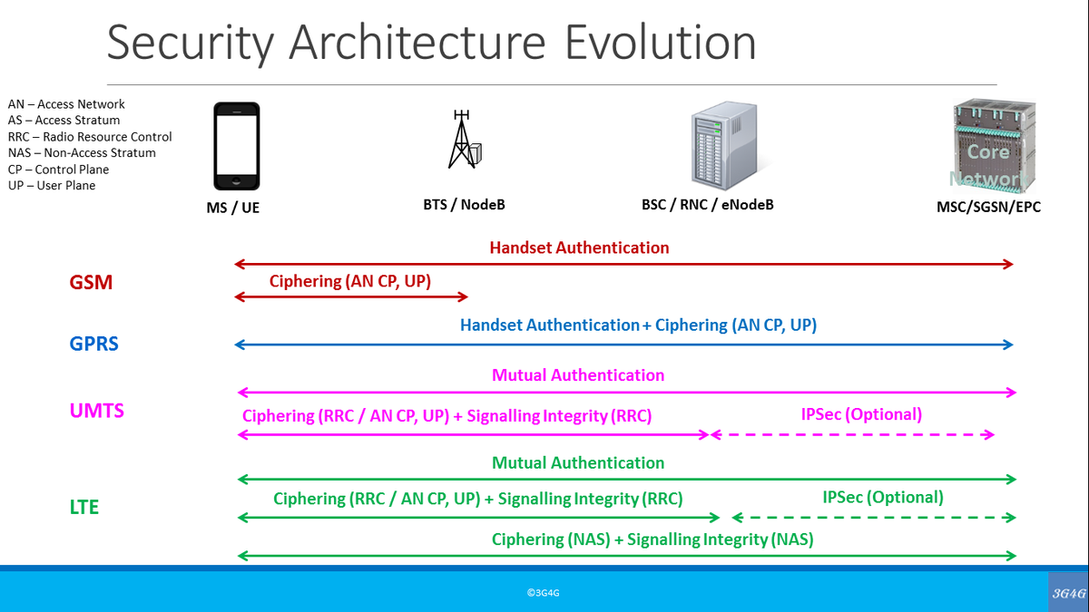 5Gtraining's tweet photo. 3G4G: Overview of Security in Mobile Cellular Networks - https://t.co/gt0p6a1IHT - the 5G part is missing but it's still a good starting point
#Free5Gtraining #2G #3G #4G #5G #Security #3GPP #LTE #UMTS #Ciphering #IntegrityProtection #Authentication #RRC #NAS #Signalling https://t.co/00sjZYnYrT