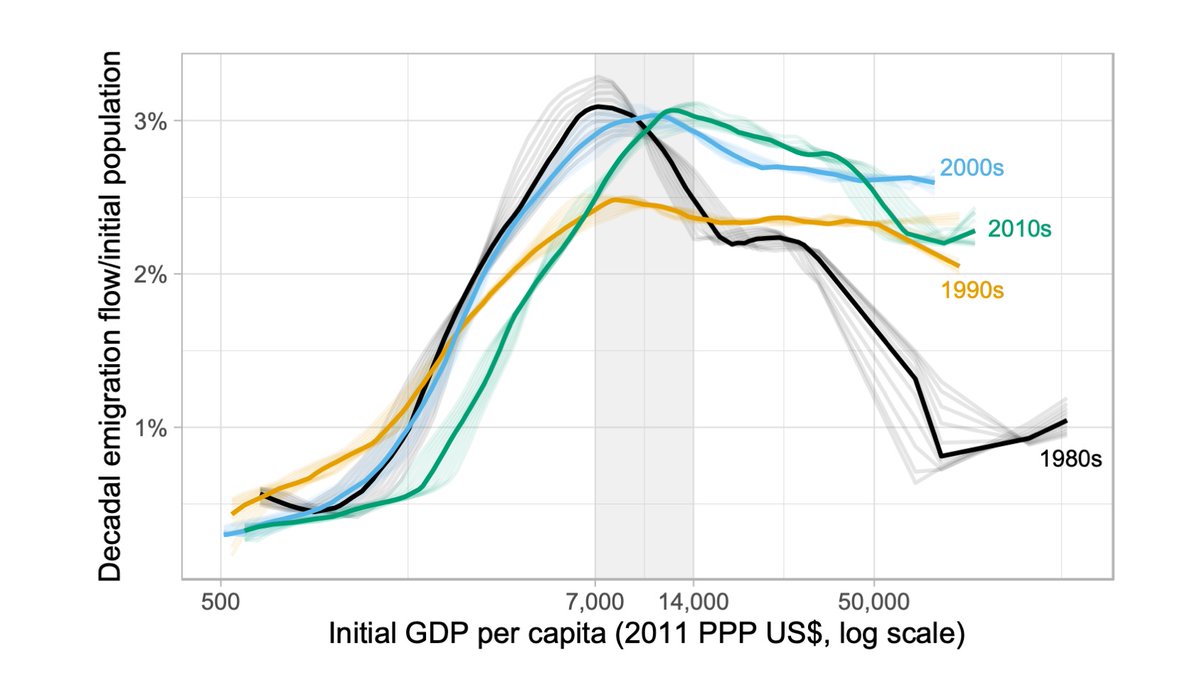 That result was truly shocking. Here is a graph from that paper, showing the cross-sectional relationship between emigration and GDP per capita. The paper was essentially claiming that the upward slope on the left is an illusion.