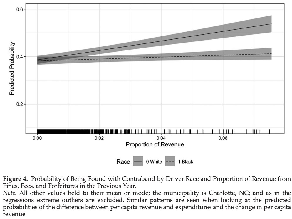 k_shoub's tweet photo. Excited that my paper with @leahchristiani  (&amp; our twitterless coauthors) in @PSJ_Editor is out! The paper examines whether municipal reliance on fines, fees, and forfeitures and which drivers are searched by the police are linked. https://t.co/kWhwjrze2h (1/4) https://t.co/CbD06pn0gf