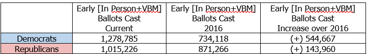 [8/10] TURNOUT TAKEAWAYS @FloridaGOP needs to cast 260,000+ more votes than  @FlaDems today if they want to get to parity with Democrats.Also, w/ nearly all the  #VoteByMail and  #EarlyInPerson votes cast,  @FlaDems turnout over 2016 by 544k votes,  @FloridaGOP by only 143k votes