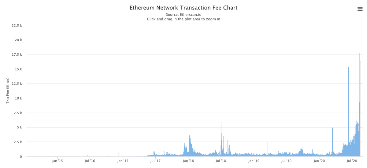 godbole17's tweet image. #ethereumfees 

Its time someone launch call option, put option and futures on #Ethereum fees

#NetworkCongestion derivatives!