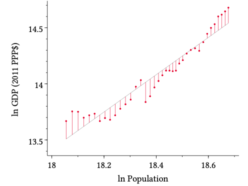 Step two: regress Mexico's GDP on population, and save those residuals (red lines):
