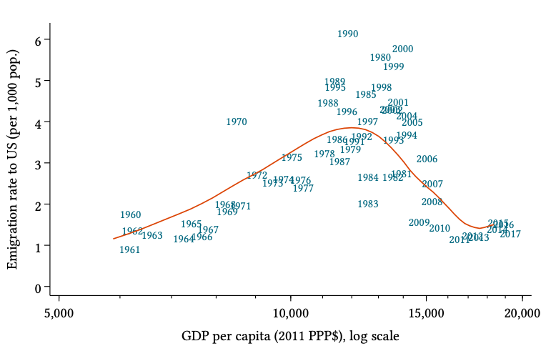 Here's how it happened, using real data on migration from Mexico to the US.This is a quintessential example of the  #EmigrationLifeCycle: emigration rose with development at first, and fell much later.Annual flows of Mexicans to the US, 1960–2017, vs. GDP/capita in Mexico: