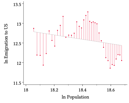 Let's analyze the data here exactly as that working paper did. We will regress the number of emigrants on GDP, controlling for population (with everything in logarithms).First, regress emigration on population, and save the residuals (red lines):