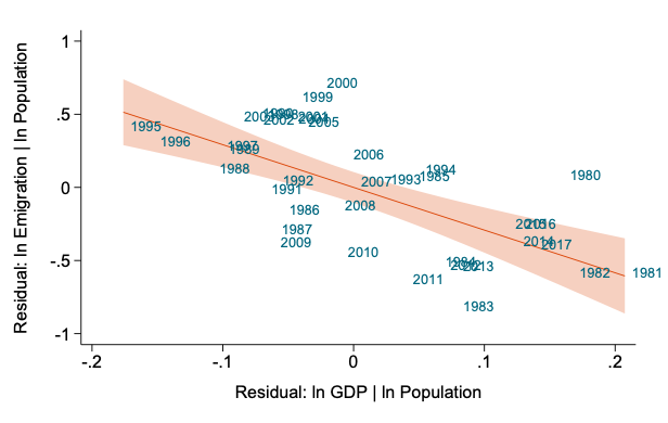 Finally, regress that first set of residuals on the second set. That's arithmetically identical to what we are doing if we regress emigration on GDP and population, then estimate the coefficient on GDP. The regression looks like this: