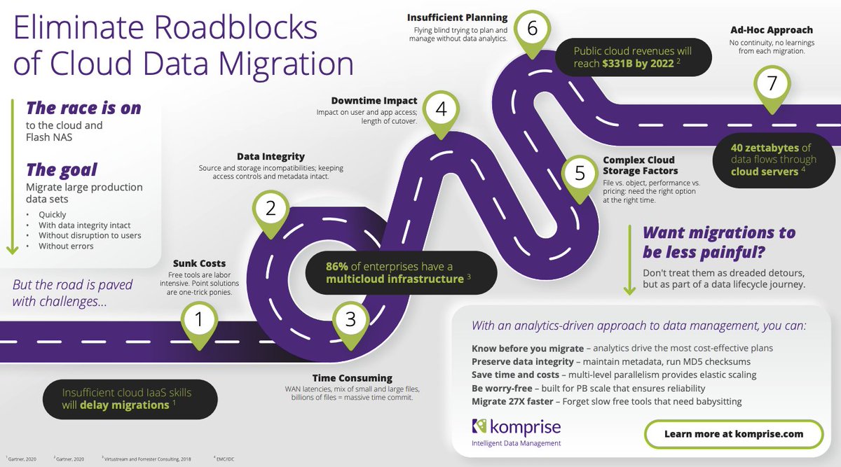 Komprise's tweet photo. The road to #cloud #data #migration is often paved with challenges. Here's a helpful roadmap to eliminate the roadblocks: https://t.co/KZ6WyMj8Io  
Minimize the pain of migrations with an analytics driven approach to data management. https://t.co/Ih6Msnxdu5
