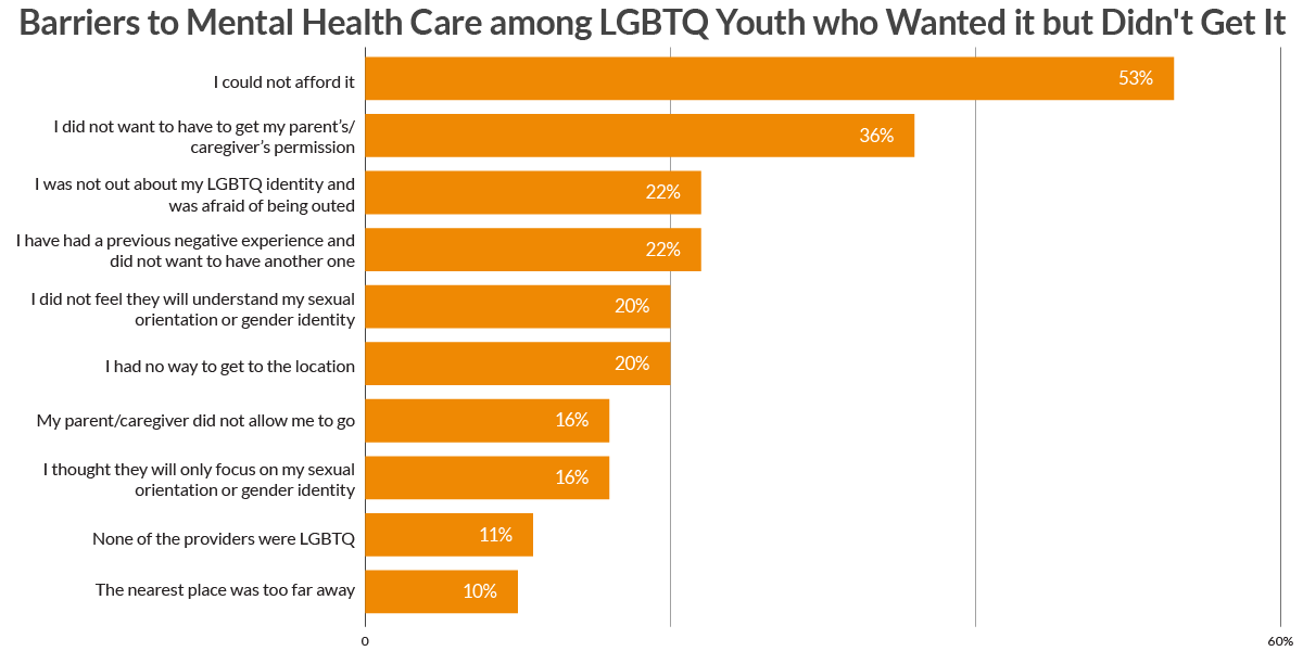 The most commonly endorsed barrier was the inability to afford care. LGBTQ-specific barriers included concerns around being outed, not having their LGBTQ identity understood or overly focusing on their LGBTQ identity, and not finding a provider who was LGBTQ 