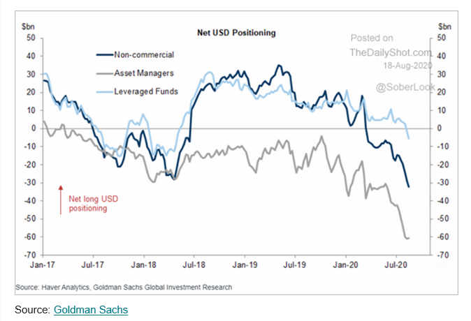 GregDaco's tweet photo. Ongoing bets against the US #dollar

via @GoldmanSachs @SoberLook https://t.co/pzNzs3ivCE