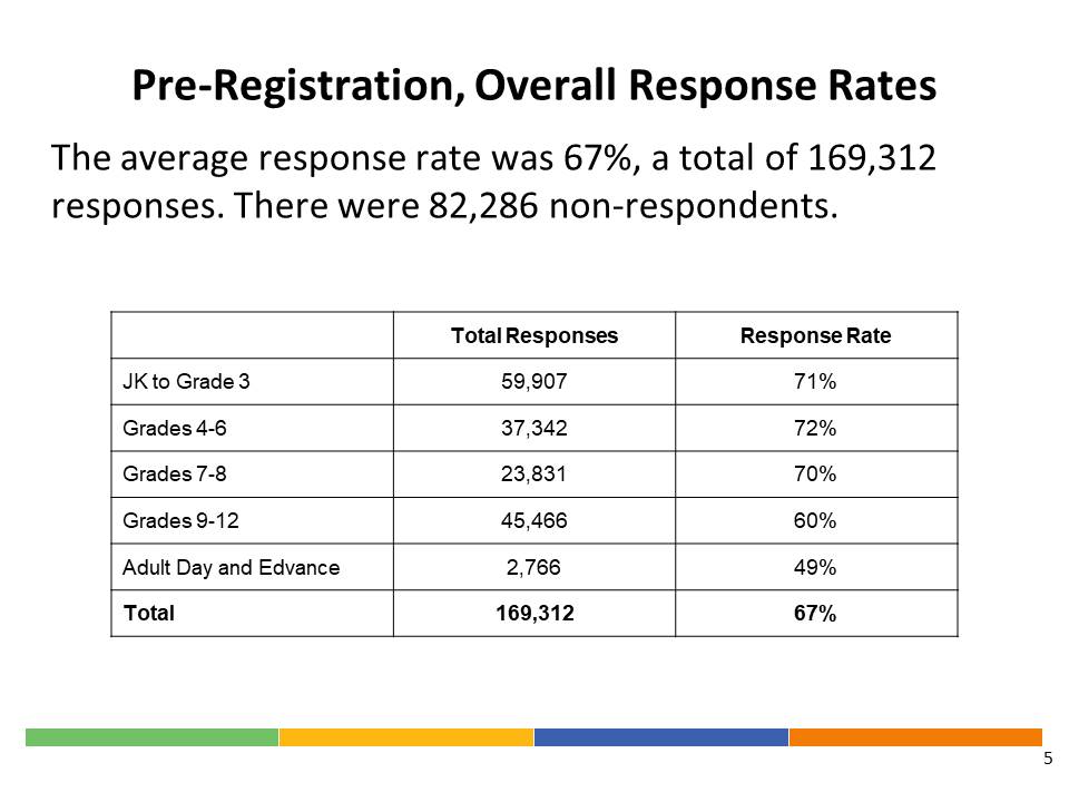 Pre-registration survey results presented by  @tdsb AD Witherow - school messenger (phone survey) completed 3 rounds of the survey - 67% response rate - on-line survey put on pause as understood models would shift