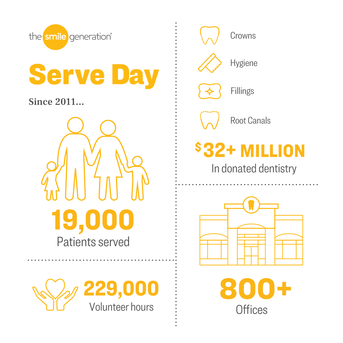 smilegen's tweet photo. For the last 10 years, #SmileGeneration's trusted-clinicians & team members across the country have donated their time, talent, & resources, providing #dentalcare to individuals in their communities who need it the most. Thank you! 💛 #Smile4ServeDay https://t.co/nQtcmqoMYa
