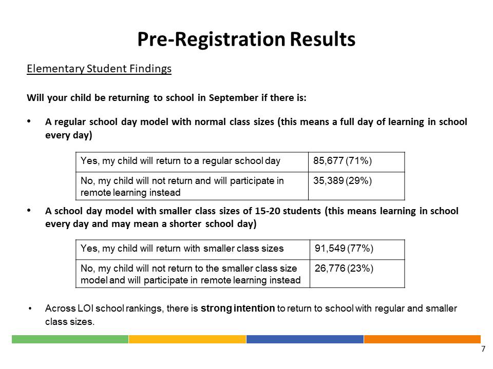 Pre-registration will be used for  @tdsb planning purposes - across LOI rankings there is a strong indication to return to school