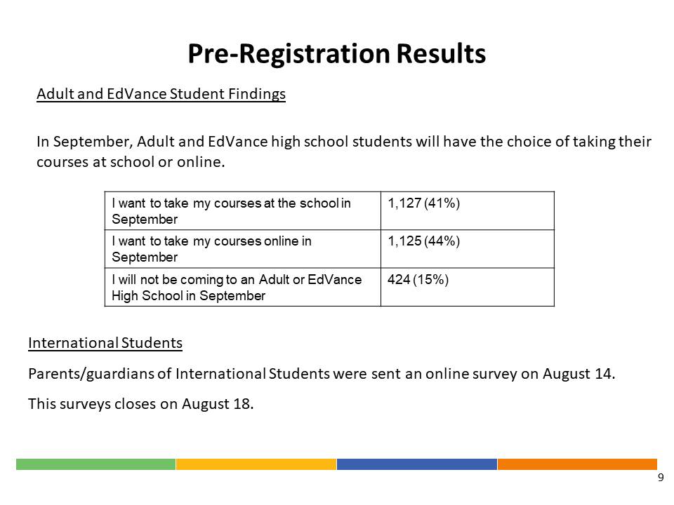 With  @tdsb adult students, lowest response rate - almost split vs in-school vs remote - waiting for responses from International students