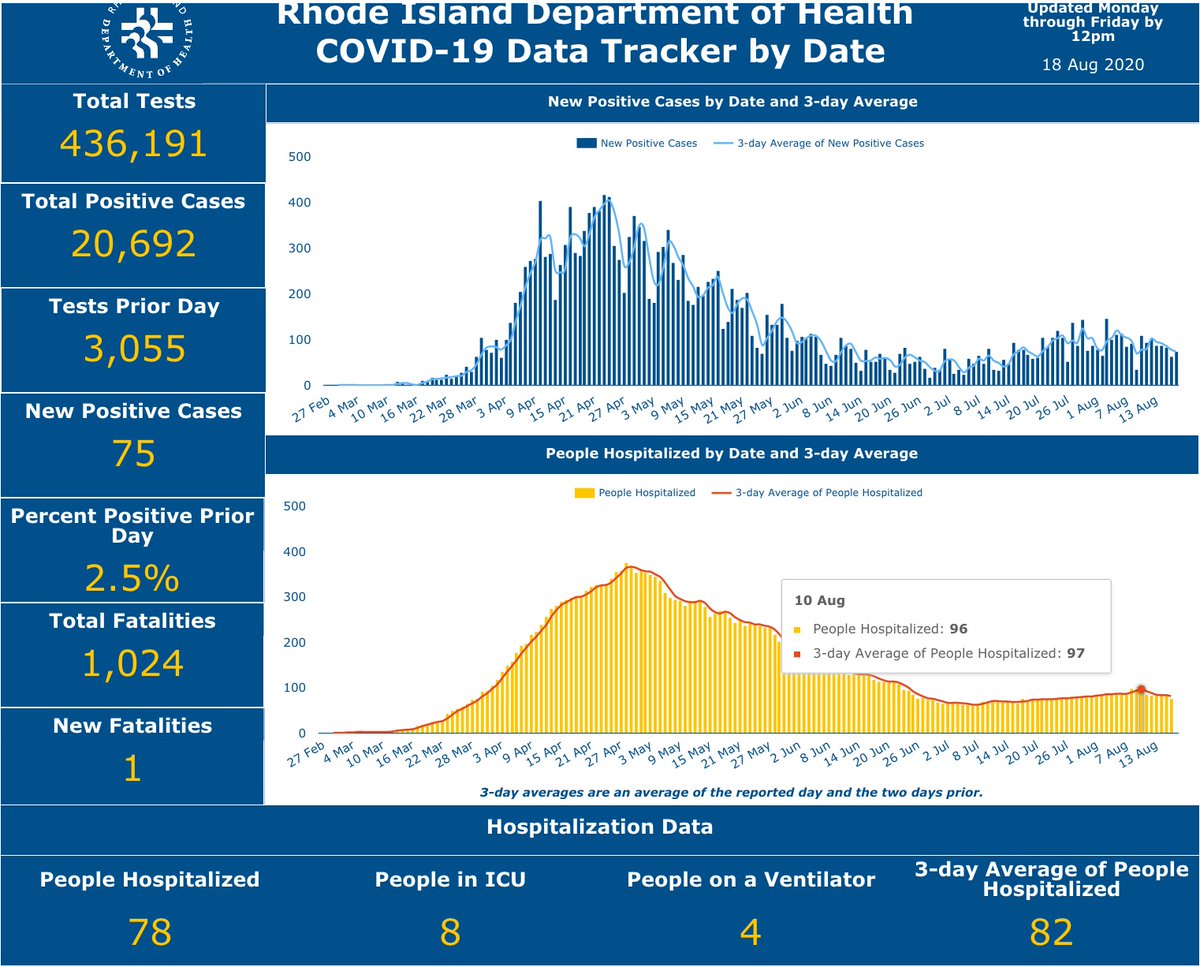 Today's Data - Aug. 18, 2020
Deaths: 1
3 day hospitalization: 82
Gov. address - Wed., 1pm
#coronavirus #COVID19 #RhodeIsland